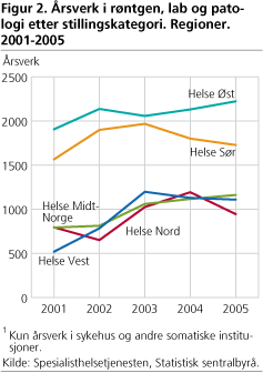 Årsverk i røntgen, lab og patologi etter stillingskategori. Regioner. 2001-2005