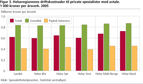Helseregionenes driftskostnader til private spesialister med avtale. 1 000 kroner per årsverk. 2005