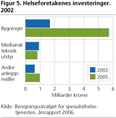 Helseforetakenes investeringer. 2002