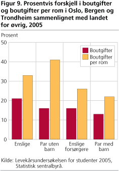 Prosentvis forskjell i boutgifter og boutgifter per rom i Oslo, Bergen og Trondheim sammenlignet med landet for øvrig, 2005