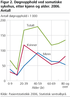 Døgnopphold ved somatiske sykehus, etter kjønn og alder. 2006. Antall