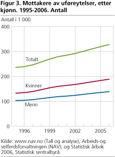 Mottakere av uføreytelser, etter kjønn. 1995-2006. Antall