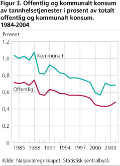 Offentlig og kommunalt konsum av tannhelsetjenester i prosent av totalt offentlig og kommunalt konsum. 1984-2004