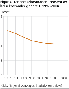 Tannhelsekostnader i prosent av helsekostnader generelt. 1997-2004