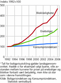 Figur 2. Prisutvikling1 for eneboliger og blokkleiligheter, og konsumprisindeksen 1992-2006. 1992=100