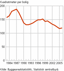 Figur 4. Gjennomsnittlig antall kvadratmeter per bolig for fullførte boliger 1983-2006
