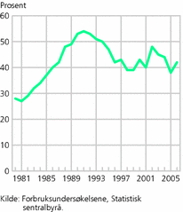 Figur 9. Andel av husholdninger med høy boutgiftsbelastning. 1980-2006. Prosent