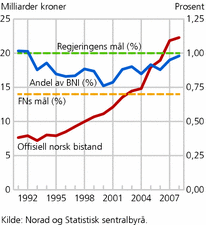 Figur 1. Offisiell norsk bistand, nivå og prosent av BNI samt FNs og Norges mål