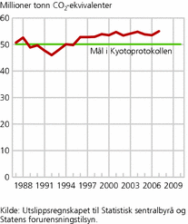Figur 2. Norske utslipp av klimagasser relatert til Kyoto-målet