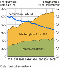 Figur 4. Samlet energibruk per enhet bruttonasjonalprodukt (BNP) og energibruk (PJ) fordelt på fornybare og ikke-fornybare kilder. 1976-2006