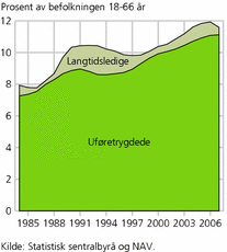 Figur 6. Langtidsarbeidsledige og uførepensjonister som andel av befolkningen