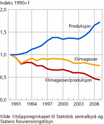 Figur 3. Produksjon i faste 2000-priser, utslipp av klimagasser i CO2-ekvivalenter og utslipp per produsert enhet for norsk industri. 1990-2007. Indeks 1990=1