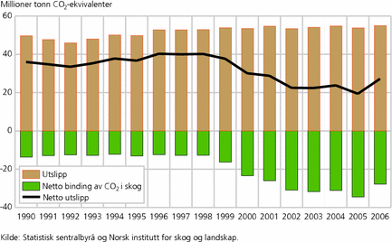 Figur 1. Utslipp av klimagasser, opptak i skog og nettoutslipp. Millioner tonn CO2-ekvivalenter