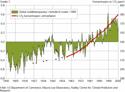 Figur 1. Konsentrasjonen av CO2 i atmosfæren (ppm, parts per million) og global middeltemperatur (grader celsius, glidende seksmåneders gjennomsnitt) i forhold til nivået i 1985