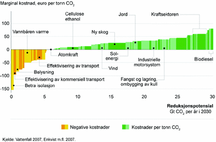 Figur 2. Global kostnadskurve for reduksjon av klimagassar (i 2030)