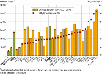 Figur 3. BNP i USD (rekna i PPP) og utslepp av CO2 frå energibruk, rekna per capita, OECD-land. 2002