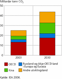 Figur 5. Utslepp av CO2, 2006 og framskrivingar for 2030. Regionar i verda. GtCO2