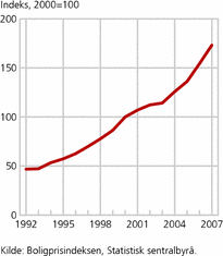 Figur 1. Boligprisindeksen. 1992-2006. 2000=100