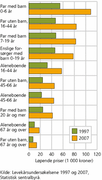 Figur 2. Boutgifter (i løpende priser) for ulike husholdningstyper. 1997 og 2007. 1 000 kroner