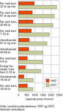 Figur 3. Boligformue (i løpende priser og 1 000 kroner) for ulike husholdningstyper. 1997 og 2007