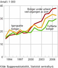 Figur 4. Igangsatte boliger per år, boliger under arbeid ved utgangen av året og fullførte boliger 1993-2007