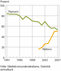 Figur 1. Andel som har lest papiravis og internettutgave av papiravis en gjennomsnittsdag, alder 16-24 år. 1991-2007. Prosent