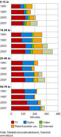 Figur 2. Tid brukt til ulike elektroniske massemedier en gjennomsnittsdag, fordelt på alder, 1991, 1997, 2003 og 2007. Minutter
