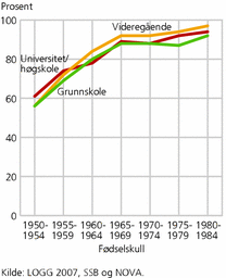 Figur 3. Andelen med samboerskap som første samliv, etter høyeste fullførte utdanningsnivå. Kvinner og menn født 1950-1984 som lever i / har levd i samliv. 2007. Prosent