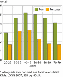 Figur 1. Bolig- og husholdningsstørrelse, etter alder. Antall rom og personer1