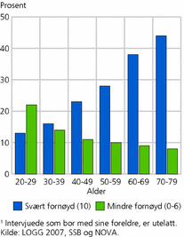 Figur 5. Hvor fornøyd man er med boligen på en skala fra 0 (mindre fornøyd) til 10 (svært fornøyd), etter alder. Prosent1