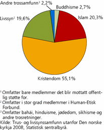 Figur 1. Medlemmer1 i tros- og livssynssamfunn utenfor Den norske kirke , etter religion/livssyn. 1. januar 2008. Prosent