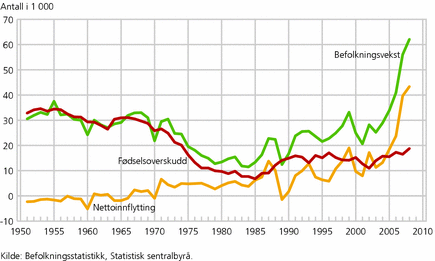 Figur 1. Fødselsoverskudd, nettoinnflytting og folkevekst. 1951-2008