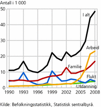 Figur 8. Innvandringer, etter innvandrings-grunn og innvandringsår. 1990-2008. Antall i 1 000