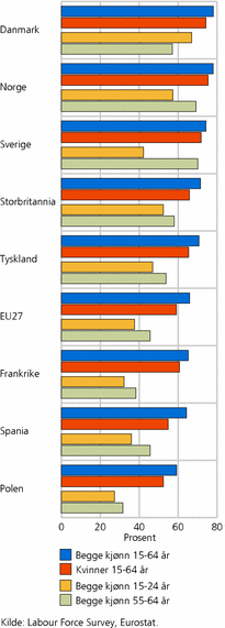 Figur 1. Sysselsatte personer (15-64 år), etter kjønn og aldersgruppe. Utvalgte land. 2008. Prosent av personer i hver gruppe