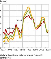Figur 3. Arbeidsledige (15-74 år) i prosent av arbeidsstyrken, etter kjønn. 1973-2008. Prosent av personer i hver gruppe