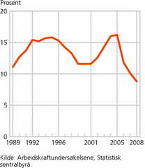 Figur 4. Undersysselsatte (15-74 år) i prosent av de deltidssysselsatte. 1989-2008