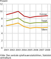 Figur 6. Totalt sykefravær for arbeidstakere (legemeldt og egenmeldt), etter kjønn. 2001-2008. Prosent