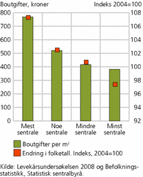 Figur 1. Boutgifter i kroner per kvadratmeter for husholdninger i 2008, og indeks for endring i folketallet 2004-2009 for kommuner, etter sentralitet