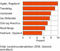 Figur 10. Andel personer som bor i bolig med råte eller fukt, etter landsdel. 2008. Prosent