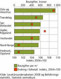 Figur 2. Boutgifter for husholdninger, i kroner per kvadratmeter, og endring i folketallet 1. januar 2004-1. januar 2009. Indeks. 1. januar 2004=100