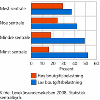 Figur 4. Boutgiftsbelastning, etter sentralitet. Andel av husholdningene. 2008. Prosent