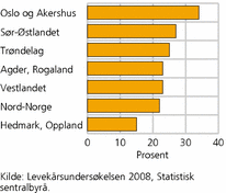 Figur 5. Andel husholdninger med høy boutgiftsbelastning, etter landsdel. 2008. Prosent