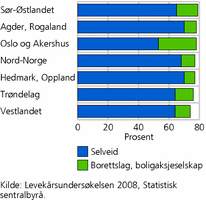 Figur 8. Andel husholdninger som eier boligen, etter landsdel. 2008. Prosent