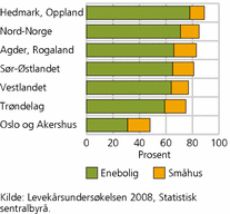 Figur 9. Andel husholdninger som bor i enebolig eller småhus, etter landsdel. 2008. Prosent