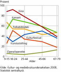 Figur 1. Andelen som har brukt ulike kulturtilbud de siste tolv månedene, etter alder. 2008