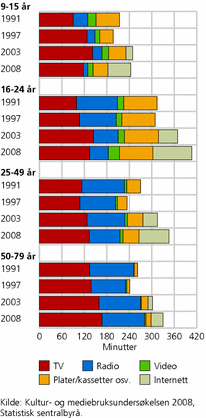 Figur 4. Tid brukt til ulike elektroniske massemedier en gjennomsnittsdag. Fordelt på alder. 1991, 1997, 2003 og 2008. Minutter