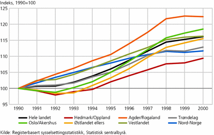 Figur 1. Antall arbeidstakere, etter landsdeler og bosted 1990-2000. Indeks: Nivået på antall arbeidstakere i 1990=100