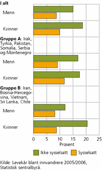 Figur 3. Andel innvandrere og norskfødte med innvandrerbakgrunn som svarer at de ofte føler seg ensomme, etter kjønn, sysselsetting og landbakgrunn. 2005/2006. Prosent