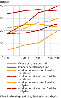 Figur 1. Andel i høyere utdanning av alle i alderen 19-24 år, etter landbakgrunn. 2000, 2003, 2005, 2007 og 2008. Prosent
