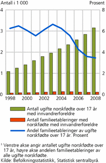 Figur 4. Familieetablering til norskfødte med innvandrerforeldre fra Pakistan i perioden 1998-2008. Absolutte tall1